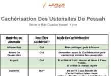 Cachérisation des ustensiles de Pessa’h